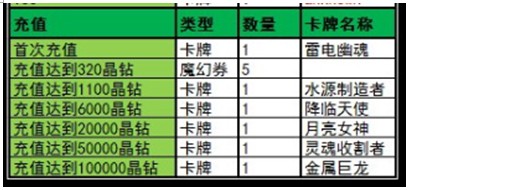 新服“枪炮玫瑰”火热上线 七大活动迎新服